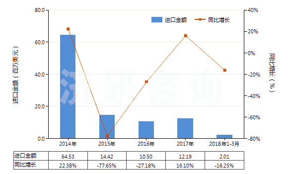 2014-2018年3月中國丙烯酸丁酯(HS29161230)進口總額及增速統(tǒng)計